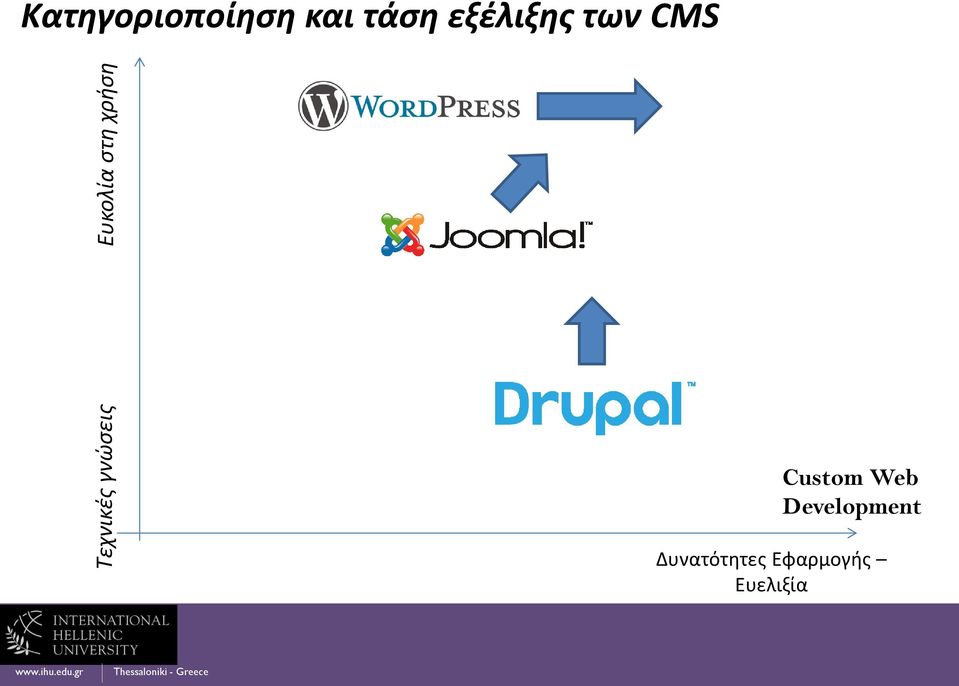 εξέλιξης των CMS Custom Web
