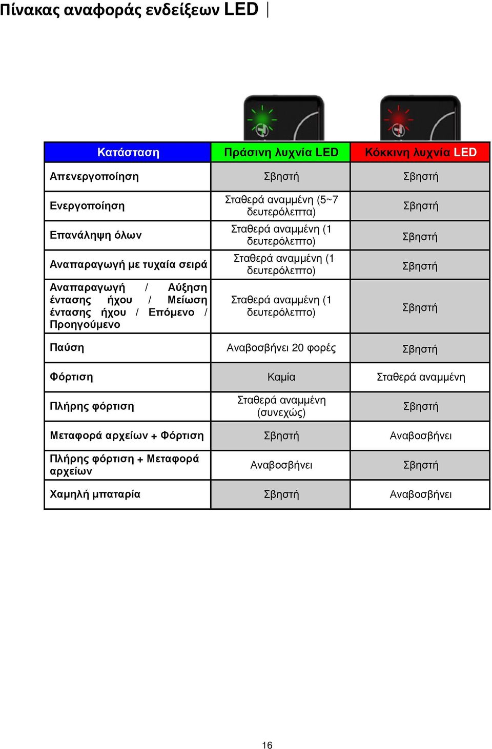 αναµµένη (1 δευτερόλεπτο) Σταθερά αναµµένη (1 δευτερόλεπτο) Σβηστή Σβηστή Σβηστή Σβηστή Παύση Αναβοσβήνει 20 φορές Σβηστή Φόρτιση Καµία Σταθερά αναµµένη Πλήρης
