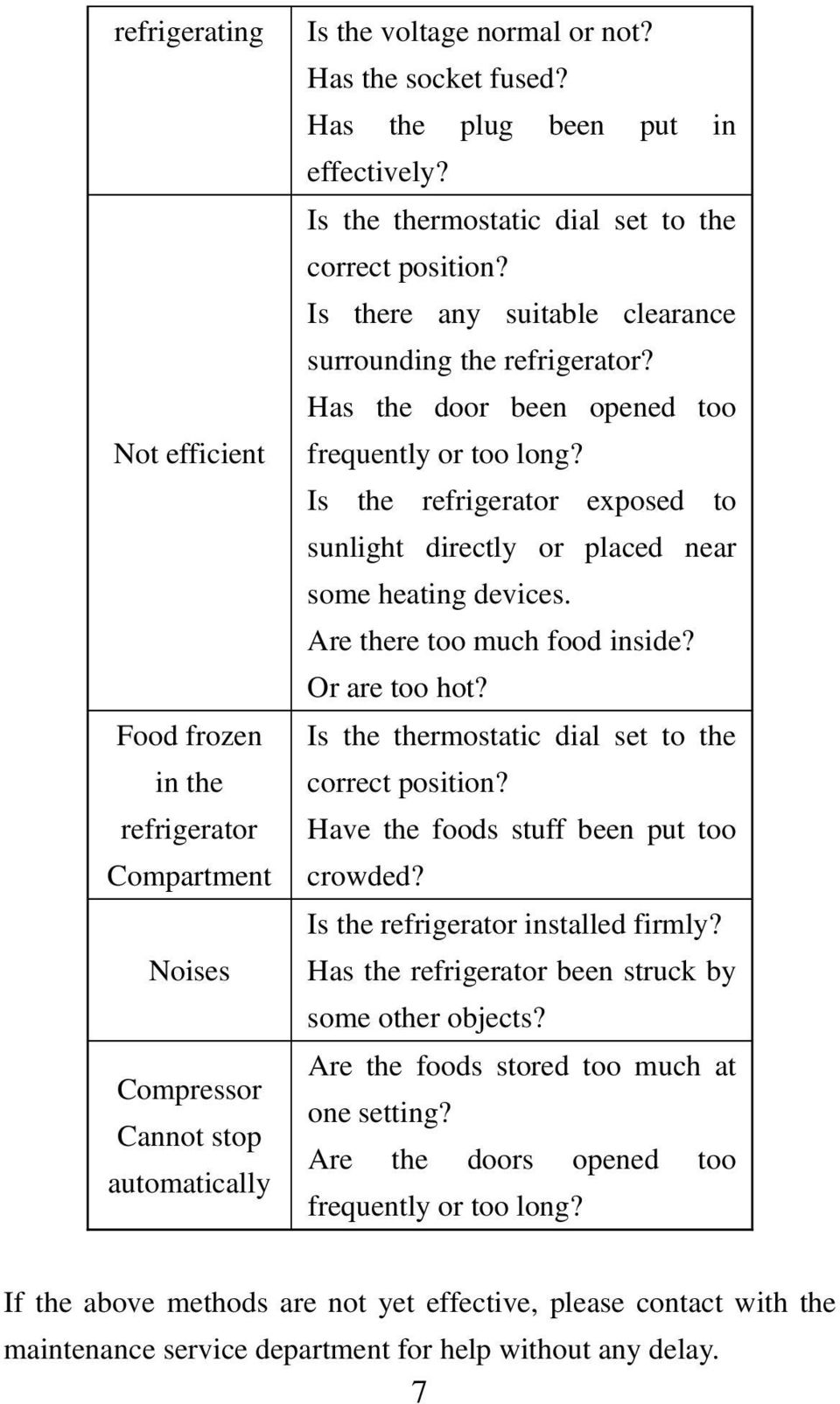 Has the door been opened too frequently or too long? Is the refrigerator exposed to sunlight directly or placed near some heating devices. Are there too much food inside? Or are too hot?