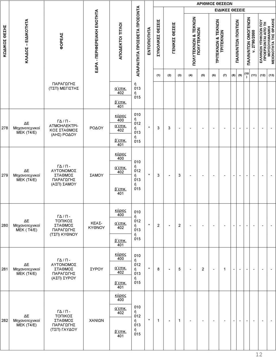 279 (ΑΣΠ ΣΑΜΟ ΣΑΜΟ * 3-3 - - - - - - - - - - 280 ΜΕΚ ( Τ4/Ε (ΤΣΠ ΚΘΝΟ ΚΕΑΣ- ΚΘΝΟ * 2-2 - - - - -