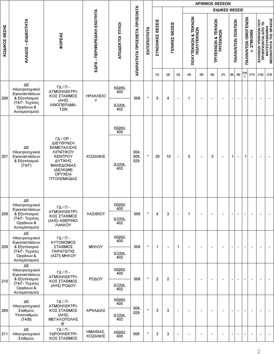 ΚΟΣ (ΑΗΣ ΑΘΕΡΙΝΟ- ΛΑΚΚΟ ΛΑΣΙΘΙΟ 008 * 4 3-1 - - - - - - - - - 209 (Τ4/Γ- Τεχνίτες Οργάνων & Αυτοματισμού (ΑΣΠ ΜΗΛΟ ΜΗΛΟ 008 * 1-1 - - - - - - - - - - 210 (Τ4/Γ- Τεχνίτες Οργάνων &