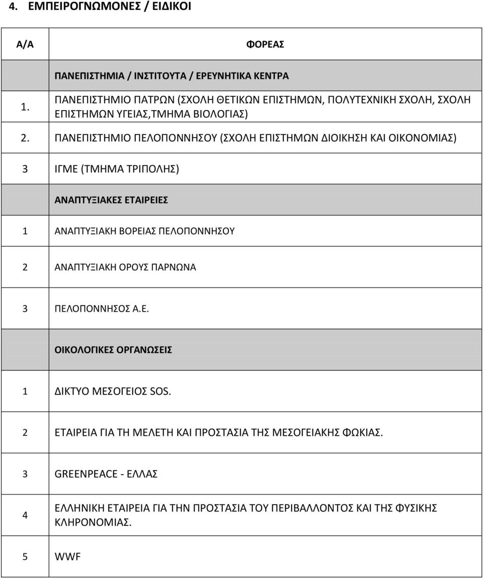 ΠΑΝΕΠΙΣΤΗΜΙΟ ΠΕΛΟΠΟΝΝΗΣΟΥ (ΣΧΟΛΗ ΕΠΙΣΤΗΜΩΝ ΔΙΟΙΚΗΣΗ ΚΑΙ ΟΙΚΟΝΟΜΙΑΣ) 3 ΙΓΜΕ (ΤΜΗΜΑ ΤΡΙΠΟΛΗΣ) ΑΝΑΠΤΥΞΙΑΚΕΣ ΕΤΑΙΡΕΙΕΣ 1 ΑΝΑΠΤΥΞΙΑΚΗ ΒΟΡΕΙΑΣ ΠΕΛΟΠΟΝΝΗΣΟΥ 2