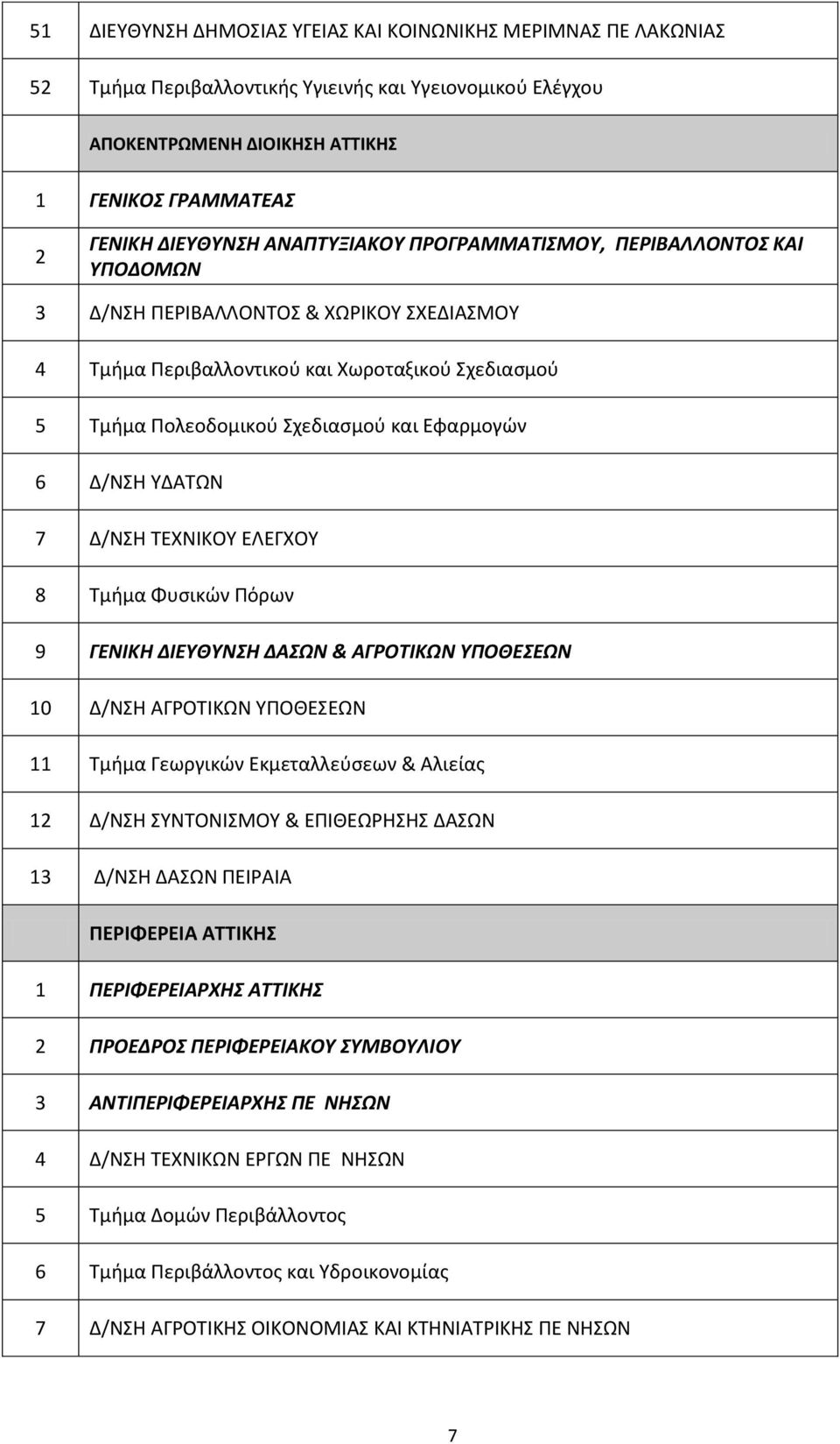 Δ/ΝΣΗ ΥΔΑΤΩΝ 7 Δ/ΝΣΗ ΤΕΧΝΙΚΟΥ ΕΛΕΓΧΟΥ 8 Τμήμα Φυσικών Πόρων 9 ΓΕΝΙΚΗ ΔΙΕΥΘΥΝΣΗ ΔΑΣΩΝ & ΑΓΡΟΤΙΚΩΝ ΥΠΟΘΕΣΕΩΝ 10 Δ/ΝΣΗ ΑΓΡΟΤΙΚΩΝ ΥΠΟΘΕΣΕΩΝ 11 Τμήμα Γεωργικών Εκμεταλλεύσεων & Αλιείας 12 Δ/ΝΣΗ