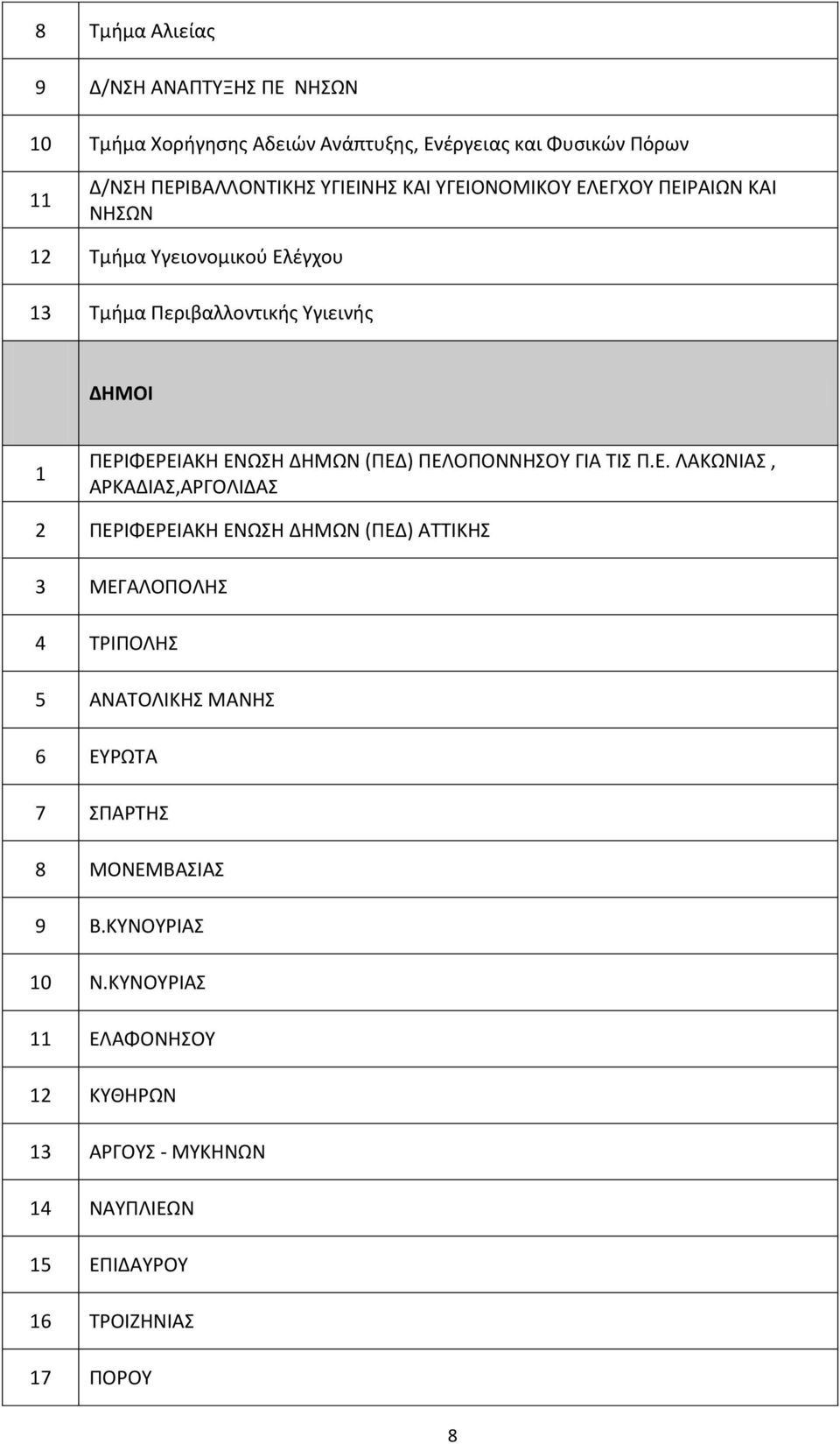 ΠΕΛΟΠΟΝΝΗΣΟΥ ΓΙΑ ΤΙΣ Π.Ε. ΛΑΚΩΝΙΑΣ, ΑΡΚΑΔΙΑΣ,ΑΡΓΟΛΙΔΑΣ 2 ΠΕΡΙΦΕΡΕΙΑΚΗ ΕΝΩΣΗ ΔΗΜΩΝ (ΠΕΔ) ΑΤΤΙΚΗΣ 3 ΜΕΓΑΛΟΠΟΛΗΣ 4 ΤΡΙΠΟΛΗΣ 5 ΑΝΑΤΟΛΙΚΗΣ ΜΑΝΗΣ 6