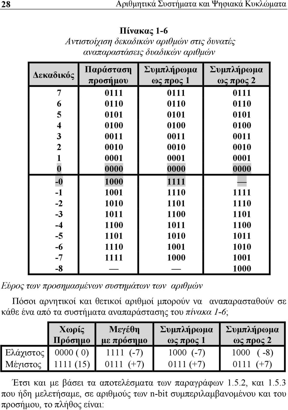 1100 1101-4 1100 1011 1100-5 1101 1010 1011-6 1110 1001 1010-7 1111 1000 1001-8 1000 Εύρος των προσημασμένων συστημάτων των αριθμών Πόσοι αρνητικοί και θετικοί αριθμοί μπορούν να αναπαρασταθούν σε