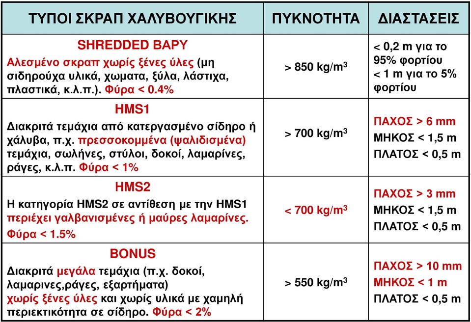 Φύρα < 1.5% BONUS Διακριτά μεγάλα τεμάχια (π.χ. δοκοί, λαμαρινες,ράγες, εξαρτήματα) χωρίς ξένες ύλες και χωρίς υλικά με χαμηλή περιεκτικότητα σε σίδηρο.