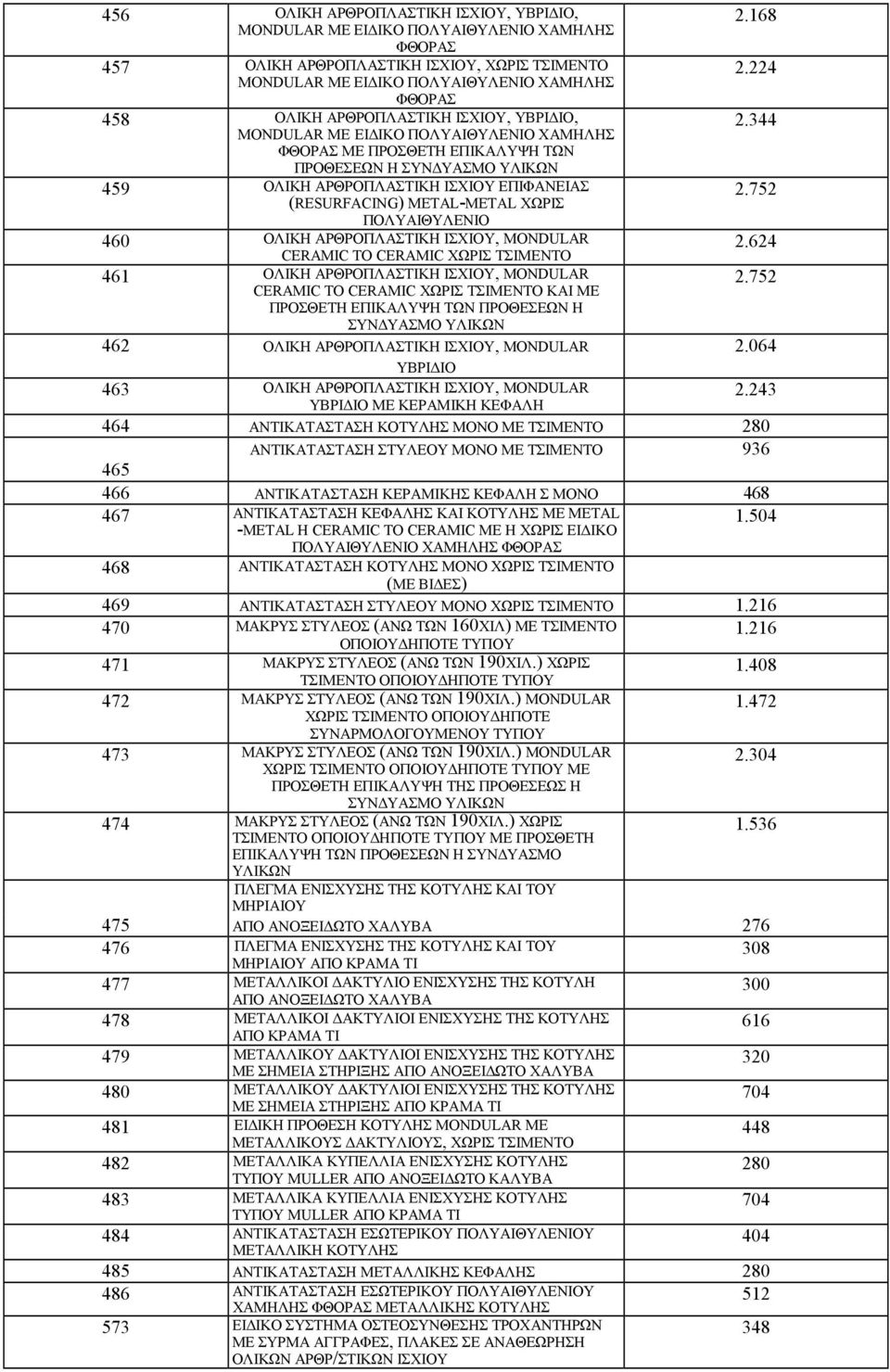 ΑΡΘΡΟΠΛΑΣΤΙΚΗ ΙΣΧΙΟΥ, MONDULAR CERAMIC TO CERAMIC ΧΩΡΙΣ 461 ΟΛΙΚΗ ΑΡΘΡΟΠΛΑΣΤΙΚΗ ΙΣΧΙΟΥ, MONDULAR CERAMIC TO CERAMIC ΧΩΡΙΣ ΚΑΙ ΜΕ ΠΡΟΣΘΕΤΗ 462 ΟΛΙΚΗ ΑΡΘΡΟΠΛΑΣΤΙΚΗ ΙΣΧΙΟΥ, MONDULAR ΥΒΡΙ ΙΟ 2.168 2.