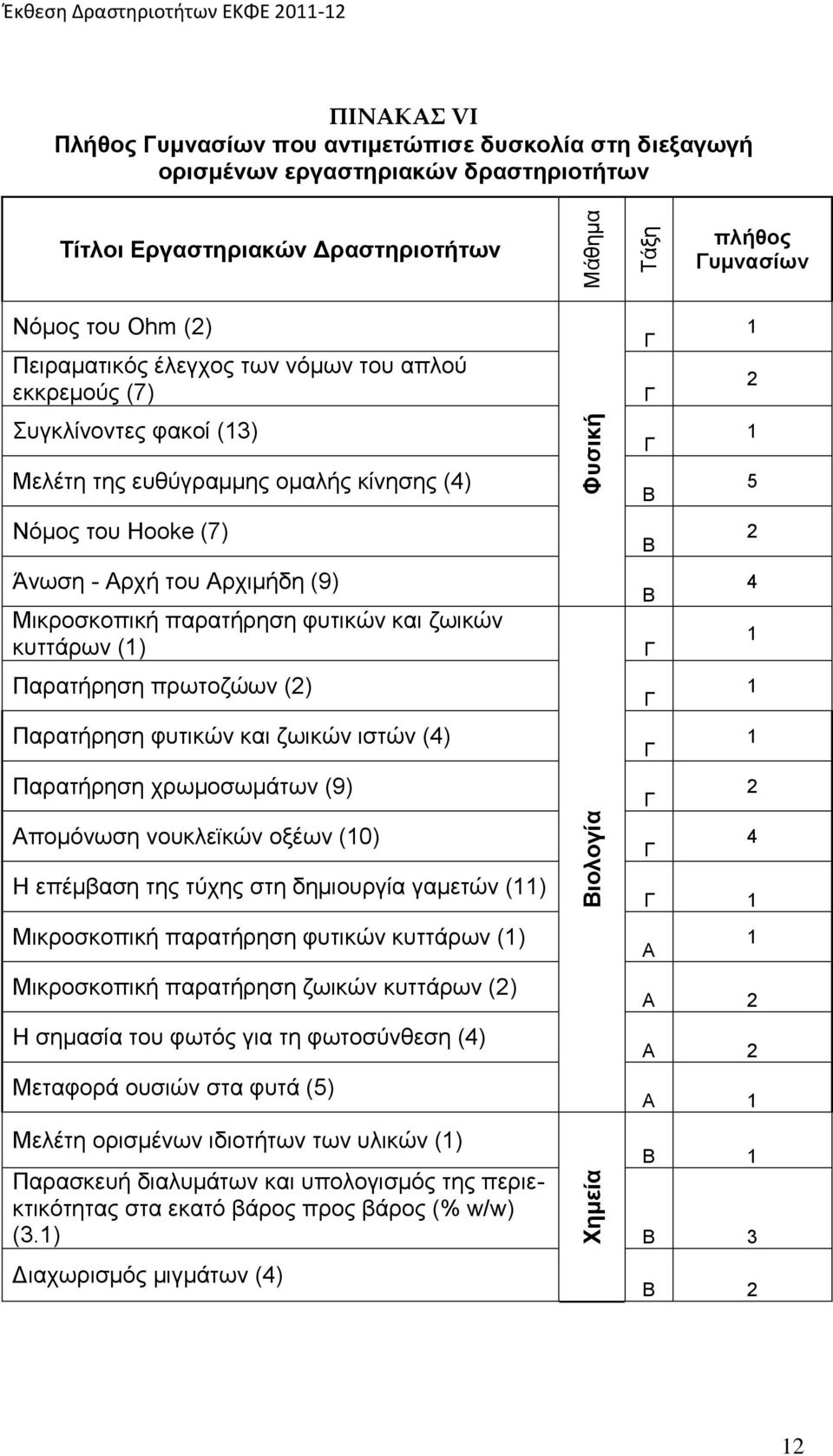 Αρχή του Αρχιμήδη (9) Μικροσκοπική παρατήρηση φυτικών και ζωικών κυττάρων () Παρατήρηση πρωτοζώων () Παρατήρηση φυτικών και ζωικών ιστών () Παρατήρηση χρωμοσωμάτων (9) Απομόνωση νουκλεϊκών οξέων () Η