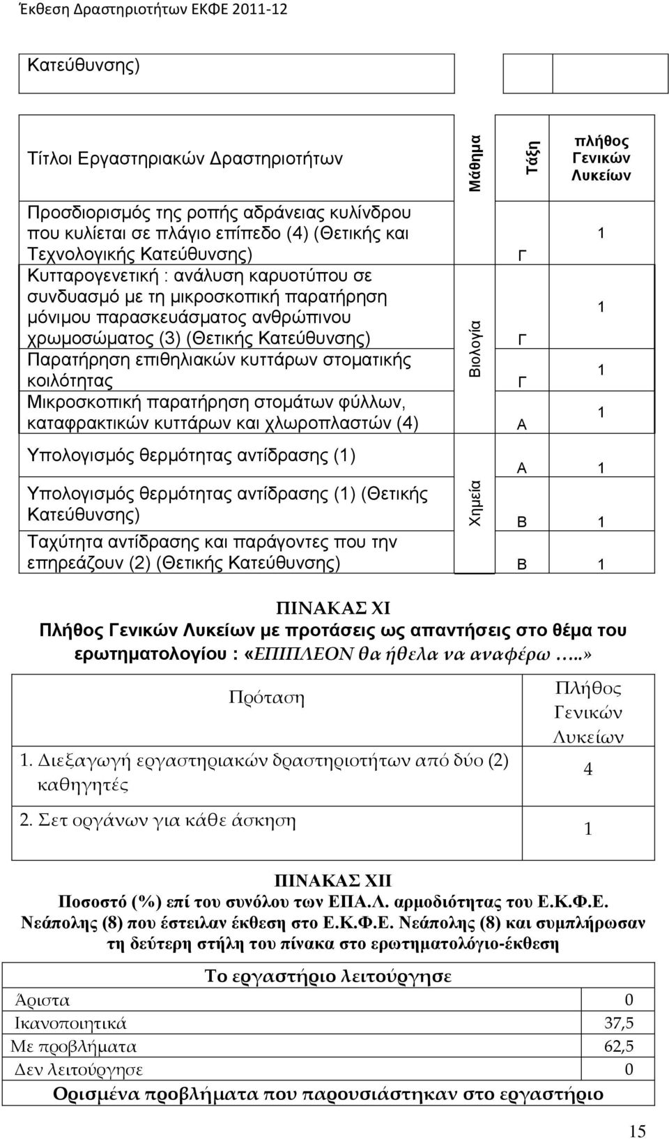 Παρατήρηση επιθηλιακών κυττάρων στοματικής κοιλότητας Μικροσκοπική παρατήρηση στομάτων φύλλων, καταφρακτικών κυττάρων και χλωροπλαστών () Υπολογισμός θερμότητας αντίδρασης () Γ Γ Γ Α Α Υπολογισμός