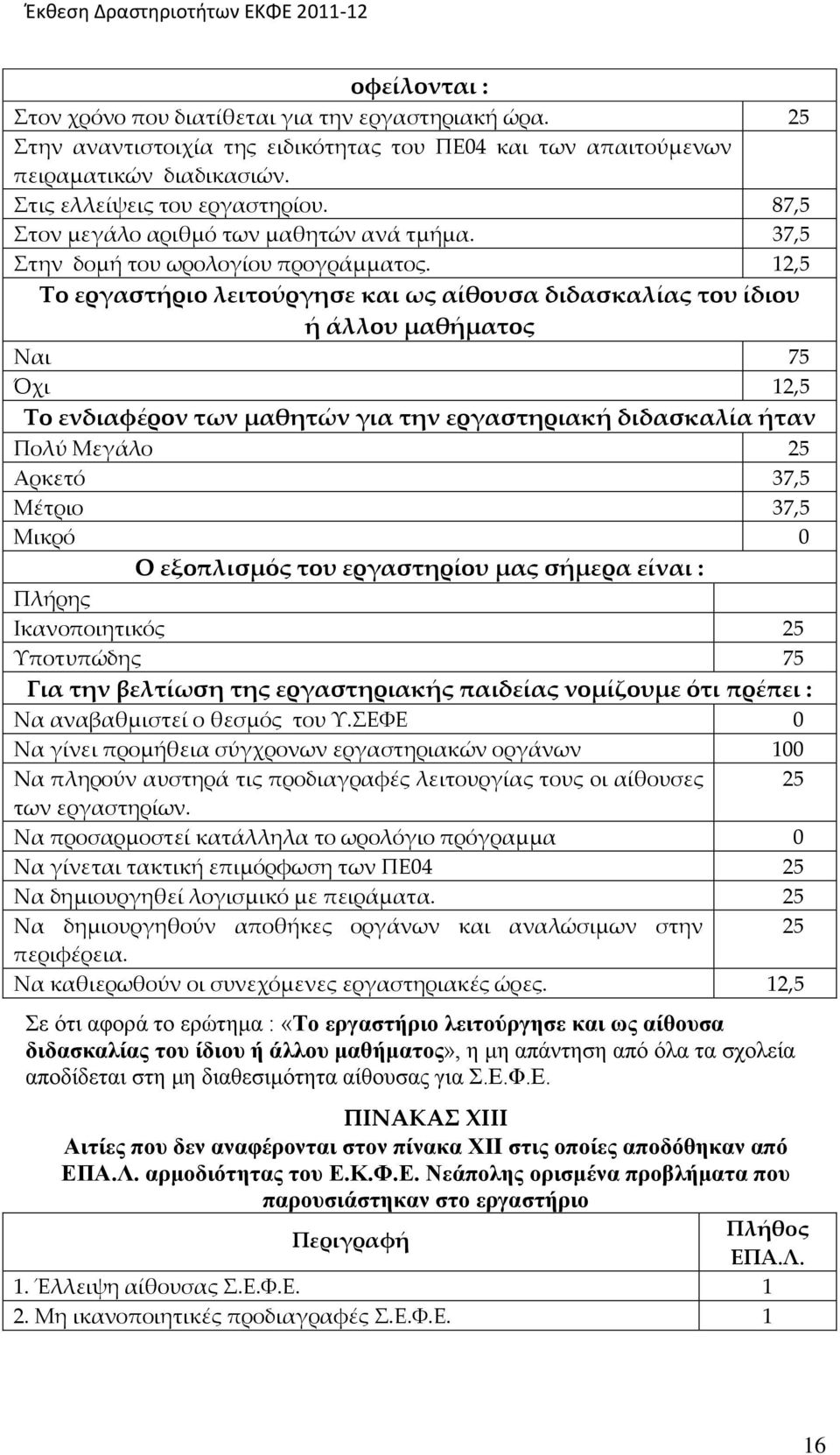 ,5 Το εργαστήριο λειτούργησε και ως αίθουσα διδασκαλίας του ίδιου ή άλλου μαθήματος Ναι 75 Όχι,5 Το ενδιαφέρον των μαθητών για την εργαστηριακή διδασκαλία ήταν Πολύ Μεγάλο 5 Αρκετό 37,5 Μέτριο 37,5