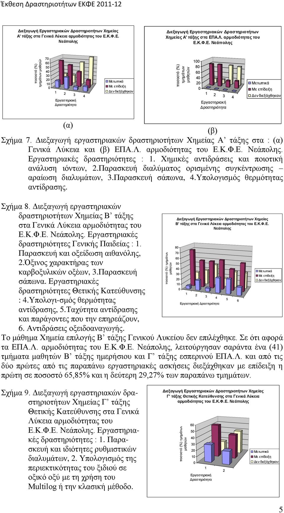 Κ.Φ.Ε. Νεάπολης Διεξαγωγή Εργαστηριακών Δραστηριοτήτων Χημείας Α' τάξης στα ΕΠΑ.Λ. αρμοδιότητας του Ε.Κ.Φ.Ε. Νεάπολης 7 6 5 3 3 Εργαστηριακή Δραστηριότητα Μετωπικά Με επίδειξη Δεν διεξάχθηκαν 8 6 3 Εργαστηριακή Δραστηριότητα Μετωπικά Με επίδειξη Δεν διεξάχθηκαν (α) (β) Σχήμα 7.