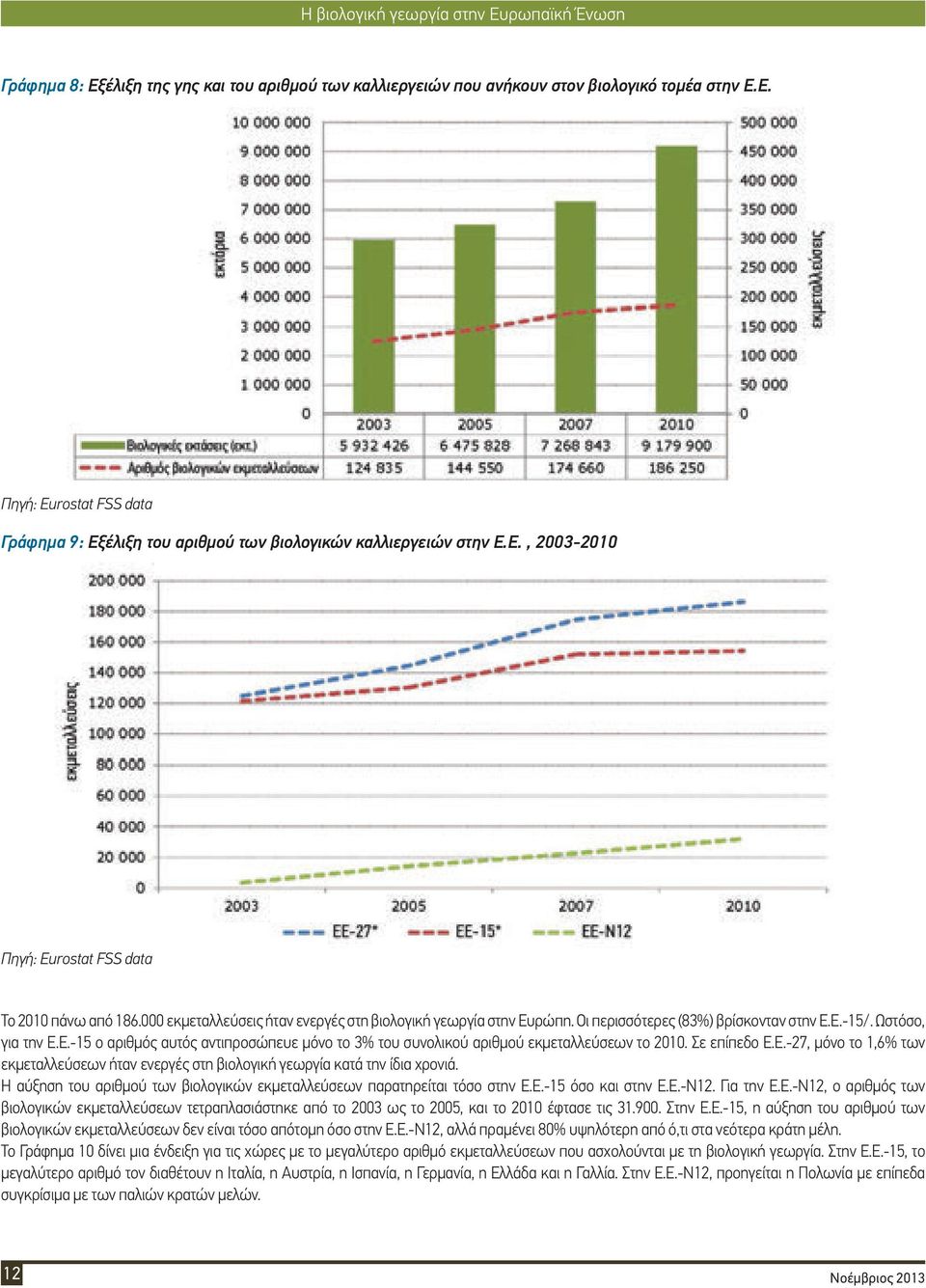 Σε επίπεδο Ε.Ε.-27, μόνο το 1,6% των εκμεταλλεύσεων ήταν ενεργές στη βιολογική γεωργία κατά την ίδια χρονιά. Η αύξηση του αριθμού των βιολογικών εκμεταλλεύσεων παρατηρείται τόσο στην Ε.Ε.-15 όσο και στην Ε.