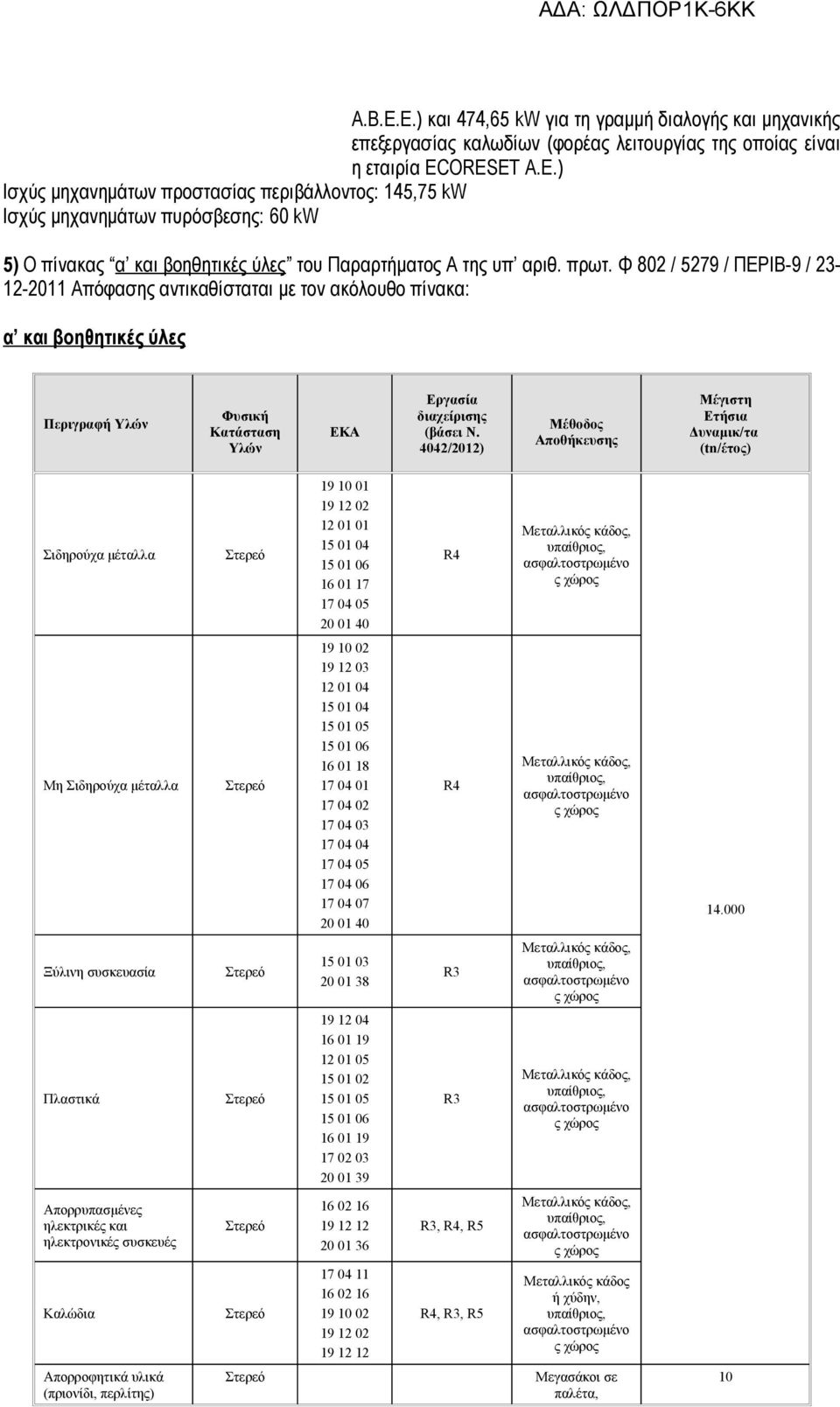 4042/2012) Μέθοδος Δυναμικ/τα (tn/έτος) Σιδηρούχα μέταλλα 19 10 01 19 12 02 12 01 01 15 01 04 15 01 06 16 01 17 17 04 05 20 01 40 R4 Μη Σιδηρούχα μέταλλα 19 10 02 19 12 03 12 01 04 15 01 04 15 01 05