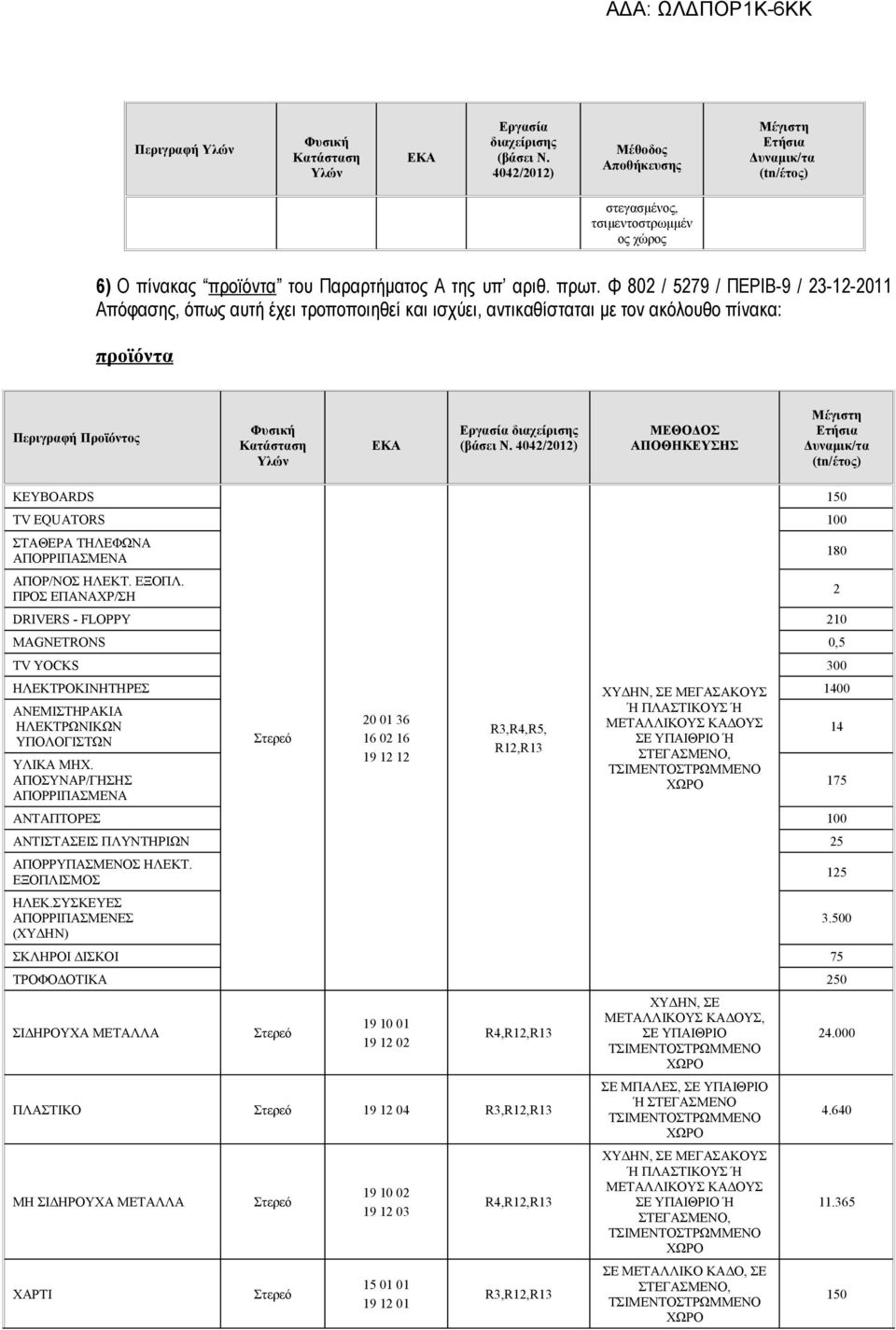 (βάσει Ν. 4042/2012) ΜΕΘΟΔΟΣ ΑΠΟΘΗΚΕΥΣΗΣ Δυναμικ/τα (tn/έτος) KEYBOARDS TV EQUATORS 100 ΣΤΑΘΕΡΑ ΤΗΛΕΦΩΝΑ ΑΠΟΡΡΙΠΑΣΜΕΝΑ ΑΠΟΡ/ΝΟΣ ΗΛΕΚΤ. ΕΞΟΠΛ.