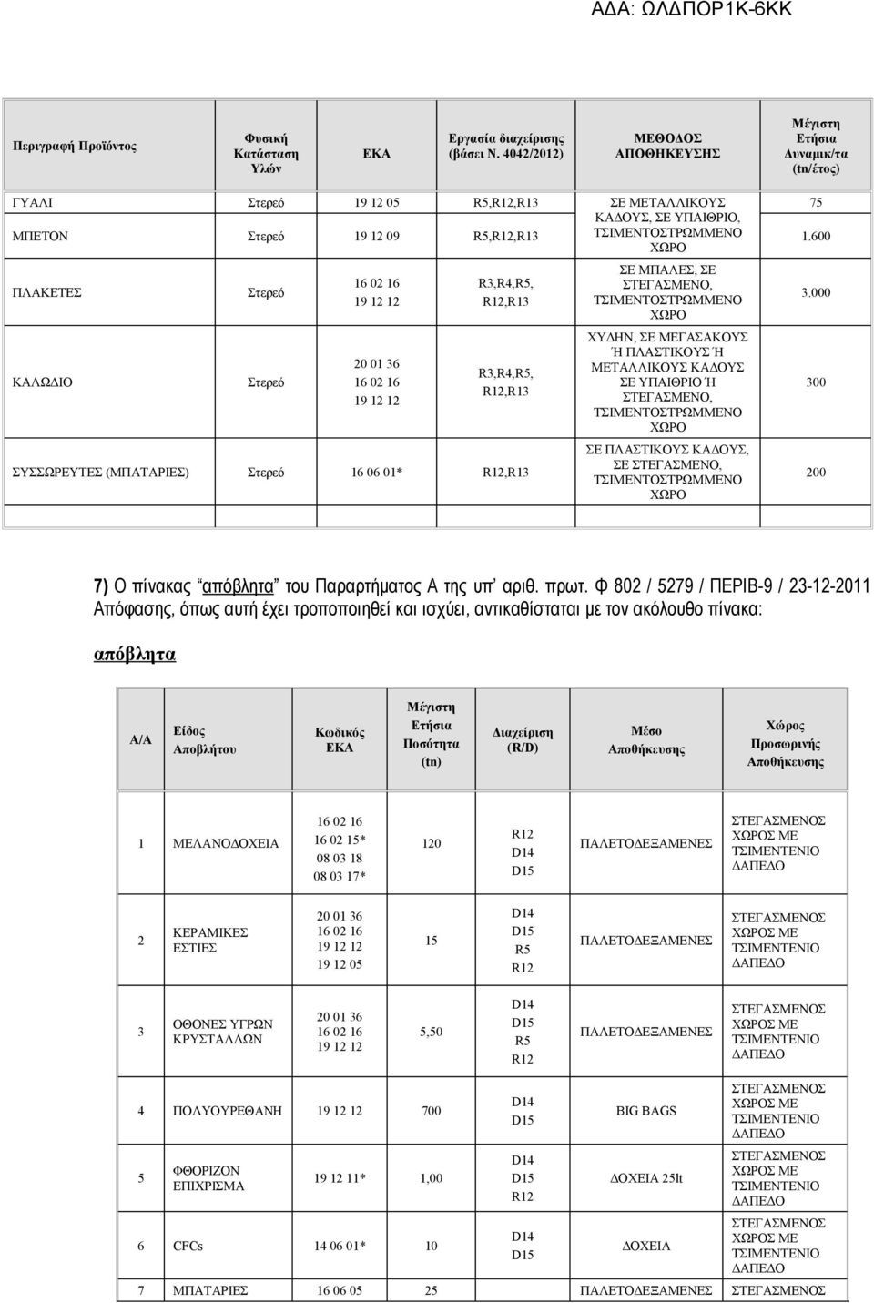 600 ΠΛΑΚΕΤΕΣ ΚΑΛΩΔΙΟ R3,R4,R5,,R13 R3,R4,R5,,R13 ΣΥΣΣΩΡΕΥΤΕΣ (ΜΠΑΤΑΡΙΕΣ) 16 06 01*,R13 ΣΕ ΜΠΑΛΕΣ, ΣΕ ΧΥΔΗΝ, ΣΕ ΜΕΓΑΣΑΚΟΥΣ Ή ΠΛΑΣΤΙΚΟΥΣ Ή ΜΕΤΑΛΛΙΚΟΥΣ ΚΑΔΟΥΣ ΣΕ ΥΠΑΙΘΡΙΟ Ή ΣΕ ΠΛΑΣΤΙΚΟΥΣ ΚΑΔΟΥΣ, ΣΕ 3.