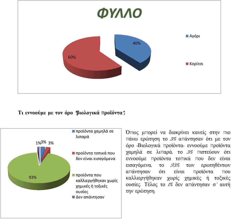 όηη κε ηνλ όξν «Βηνινγηθά πξντόληα» ελλννύκε πξντόληα ρακειά ζε ιηπαξά, ην 3% πηζηεύνπλ όηη ελλννύκε πξντόληα ηνπηθά πνπ δελ είλαη εηζαγόκελα,