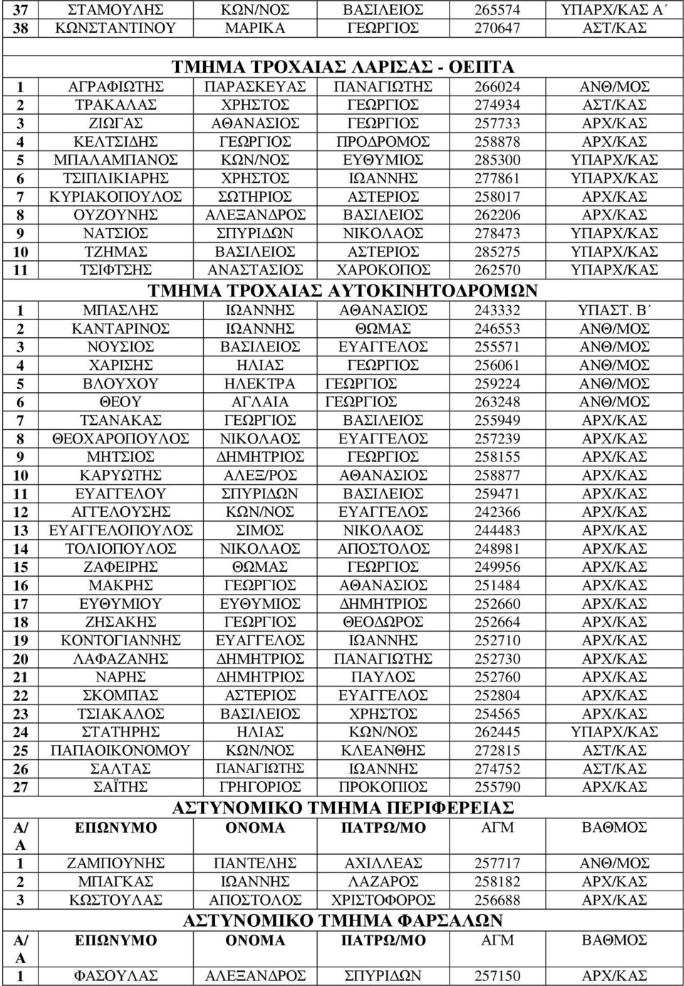 ΡΧ/ΚΣ 8 ΟΥΖΟΥΝΗΣ ΛΕΞΝ ΡΟΣ ΒΣΙΛΕΙΟΣ 262206 ΡΧ/ΚΣ 9 ΝΤΣΙΟΣ ΣΠΥΡΙ ΩΝ ΝΙΚΟΛΟΣ 278473 ΥΠΡΧ/ΚΣ 10 ΤΖΗΜΣ ΒΣΙΛΕΙΟΣ ΣΤΕΡΙΟΣ 285275 ΥΠΡΧ/ΚΣ 11 ΤΣΙΦΤΣΗΣ ΝΣΤΣΙΟΣ ΧΡΟΚΟΠΟΣ 262570 ΥΠΡΧ/ΚΣ ΤΜΗΜ ΤΡΟΧΙΣ ΥΤΟΚΙΝΗΤΟ