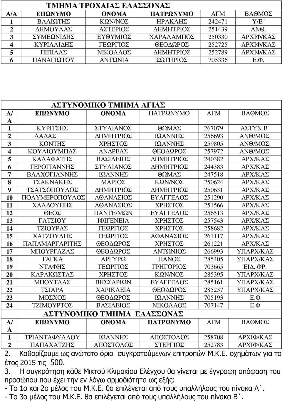 Β 2 Λ Σ ΗΜΗΤΡΙΟΣ ΙΩΝΝΗΣ 256693 ΝΘ/ΜΟΣ. 3 ΚΟΝΤΗΣ ΧΡΗΣΤΟΣ ΙΩΝΝΗΣ 259805 ΝΘ/ΜΟΣ. 4 ΚΟΥΛΙΟΥΜΠΣ Ν ΡΕΣ ΘΕΟ ΩΡΟΣ 257972 ΝΘ/ΜΟΣ.