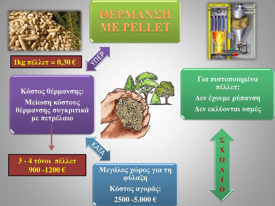 Δεν έχουμε ρύπανση Δεν εκλύονται οσμές 3-4 τόνοι πέλλετ