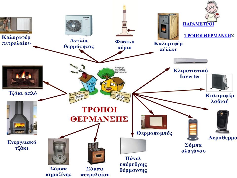 ΤΡΠΙ ΘΕΡΜΑΝΣΗΣ Καλοριφέρ λαδιού Ενεργειακό τζάκι Σόμπα κηροζίνης