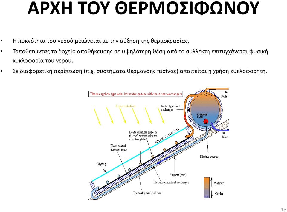 Τοποθετώντας το δοχείο αποθήκευσης σε υψηλότερη θέση από το συλλέκτη