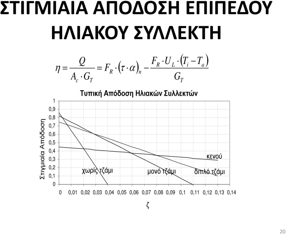 Τυπική Απόδοση Ηλιακών Συλλεκτών κενού χωρίς τζάμι μονό τζάμι διπλό τζάμι 0