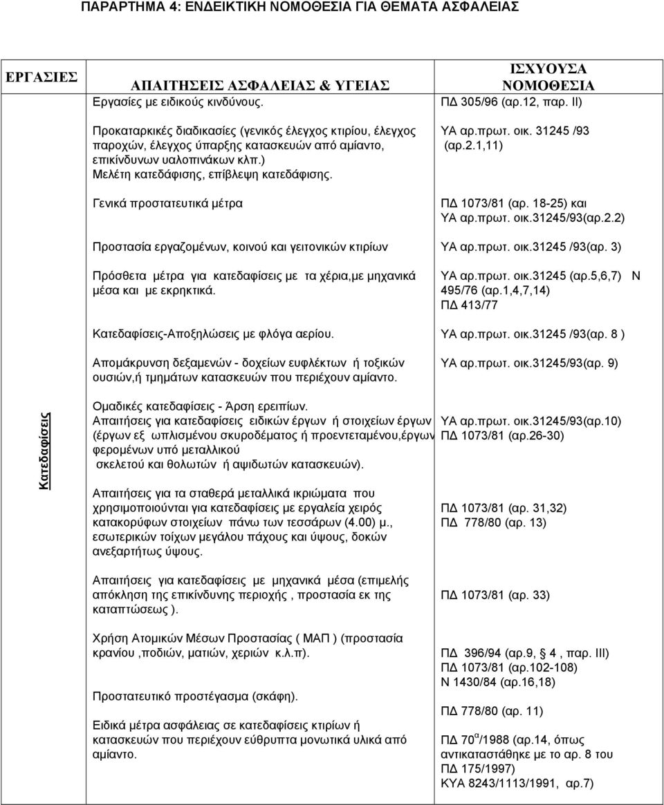 Γενικά προστατευτικά μέτρα Προστασία εργαζομένων, κοινού και γειτονικών κτιρίων Πρόσθετα μέτρα για κατεδαφίσεις με τα χέρια,με μηχανικά μέσα και με εκρηκτικά. Κατεδαφίσεις-Αποξηλώσεις με φλόγα αερίου.