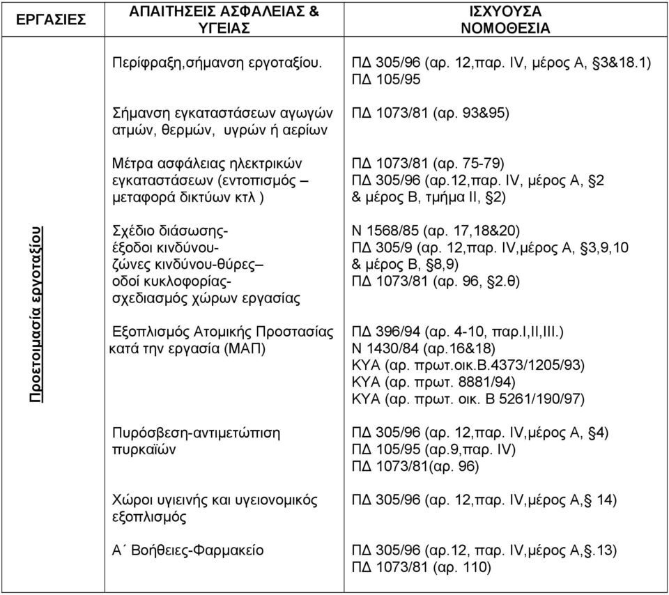 1) ΠΔ 105/95 ΠΔ 1073/81 (αρ. 93&95) ΠΔ 1073/81 (αρ. 75-79) ΠΔ 305/96 (αρ.12,παρ.