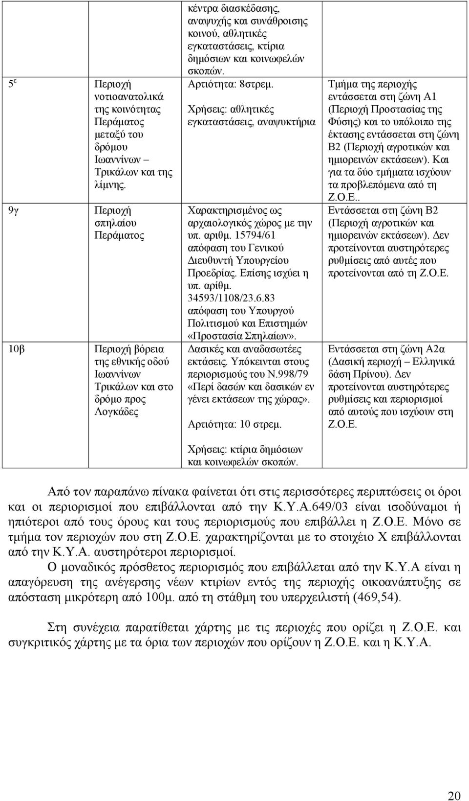 δηµόσιων και κοινωφελών σκοπών. Αρτιότητα: 8στρεµ. Χρήσεις: αθλητικές εγκαταστάσεις, αναψυκτήρια Χαρακτηρισµένος ως αρχαιολογικός χώρος µε την υπ. αριθµ.