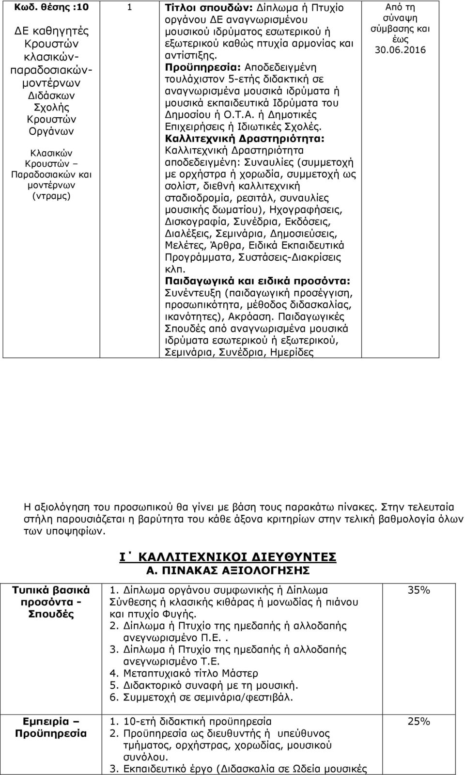 Στην τελευταία στήλη παρουσιάζεται η βαρύτητα του κάθε άξονα κριτηρίων στην τελική βαθμολογία όλων των υποψηφίων. I ΚΑΛΛΙΤΕΧΝΙΚΟΙ ΔΙΕΥΘΥΝΤΕΣ Α.