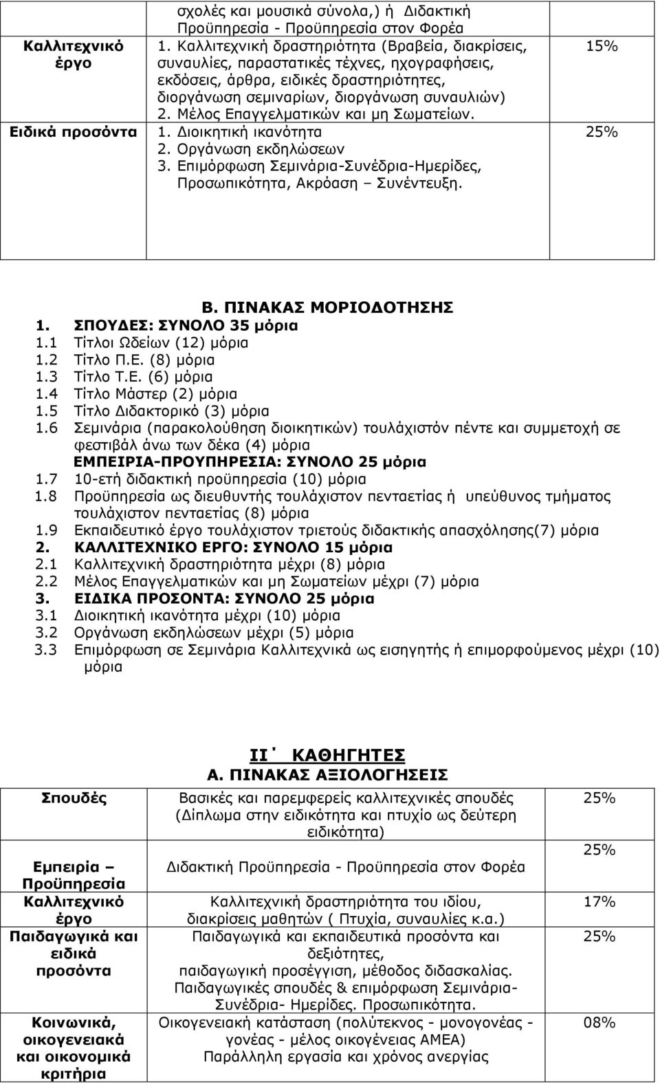 Μέλος Επαγγελματικών και μη Σωματείων. 1. Διοικητική ικανότητα 2. Οργάνωση εκδηλώσεων 3. Επιμόρφωση Σεμινάρια-Συνέδρια-Ημερίδες, Προσωπικότητα, Ακρόαση Συνέντευξη. 15% 25% Β. ΠΙΝΑΚΑΣ ΜΟΡΙΟΔΟΤΗΣΗΣ 1.