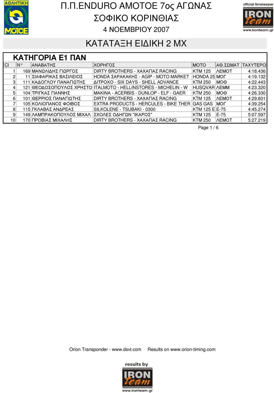 443 4 121 ΘΕΟ ΟΣΟΠΟΥΛΟΣ ΧΡΗΣΤΟ ITALMOTO - HELLINSTORES - MICHELIN - W HUSQVAR ΛΕΜΜ 4:23.320 5 104 ΤΡΙΓΚΑΣ ΓΙΑΝΝΗΣ ΜΑΚΙΝΑ - ACERBIS - DUNLOP - ELF - GAER KTM 250 ΜΟΘ 4:26.