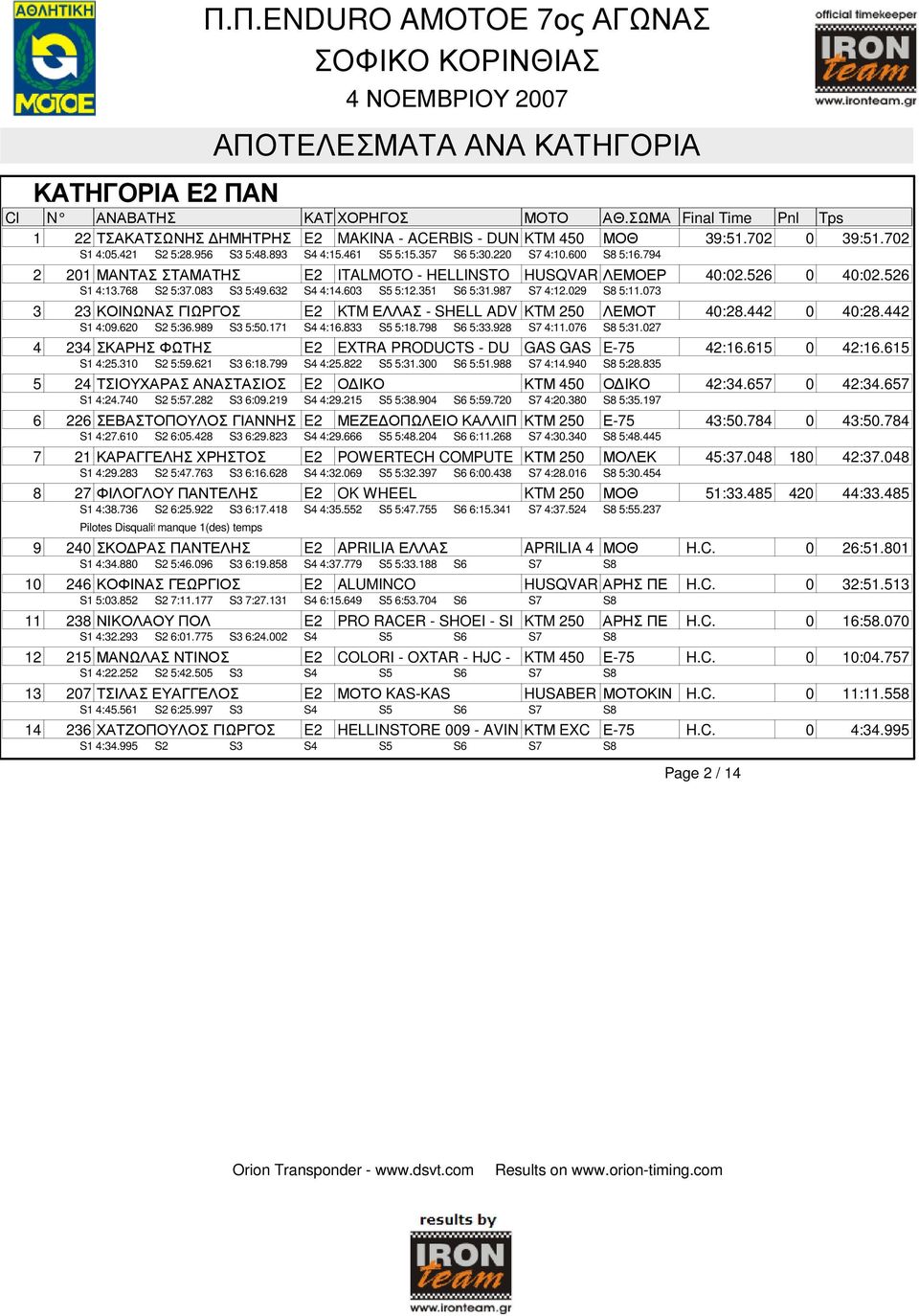 083 S3 5:49.632 S4 4:14.603 S5 5:12.351 S6 5:31.987 S7 4:12.029 S8 5:11.073 3 23 ΚΟΙΝΩΝΑΣ ΓΙΩΡΓΟΣ E2 KTM ΕΛΛΑΣ - SHELL ADV KTM 250 ΛΕΜΟΤ 40:28.442 0 40:28.442 S1 4:09.620 S2 5:36.989 S3 5:50.