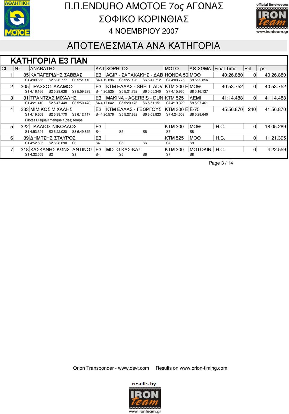 628 S3 5:59.239 S4 4:20.525 S5 5:21.762 S6 5:55.340 S7 4:15.965 S8 5:16.127 3 31 ΤΡΑΝΤΖΑΣ ΜΙΧΑΛΗΣ E3 ΜΑΚΙΝΑ - ACERBIS - DUN KTM 525 ΛΕΜΙ 41:14.488 0 41:14.488 S1 4:21.410 S2 5:47.448 S3 5:50.