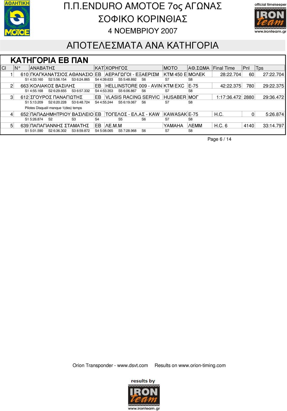 332 S4 4:53.353 S5 6:06.867 S6 S7 S8 3 612 ΣΓΟΥΡΟΣ ΠΑΝΑΓΙΩΤΗΣ EB VLASIS RACING SERVIC HUSABER ΜΟΓ 1:17:36.472 2880 29:36.472 S1 5:13.209 S2 6:20.228 S3 6:48.724 S4 4:55.244 S5 6:19.