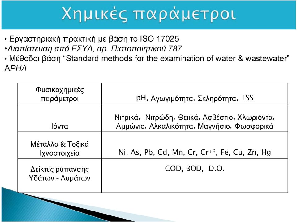 παράμετροι Ιόντα Μέταλλα & Τοξικά Ιχνοστοιχεία Δείκτες ρύπανσης Υδάτων - Λυμάτων ph, Αγωγιμότητα, Σκληρότητα,