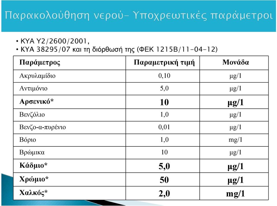 μg/1 Αρσενικό* 10 μg/1 Βενζόλιο 1,0 μg/1 Βενζο-α-πυρένιο 0,01 μg/1