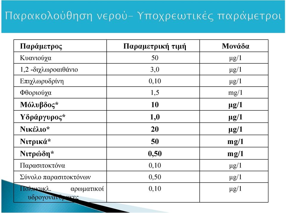 1,0 μg/1 Νικέλιο* 20 μg/1 Νιτρικά* 50 mg/1 Νιτρώδη* 0,50 mg/1 Παρασιτοκτόνα