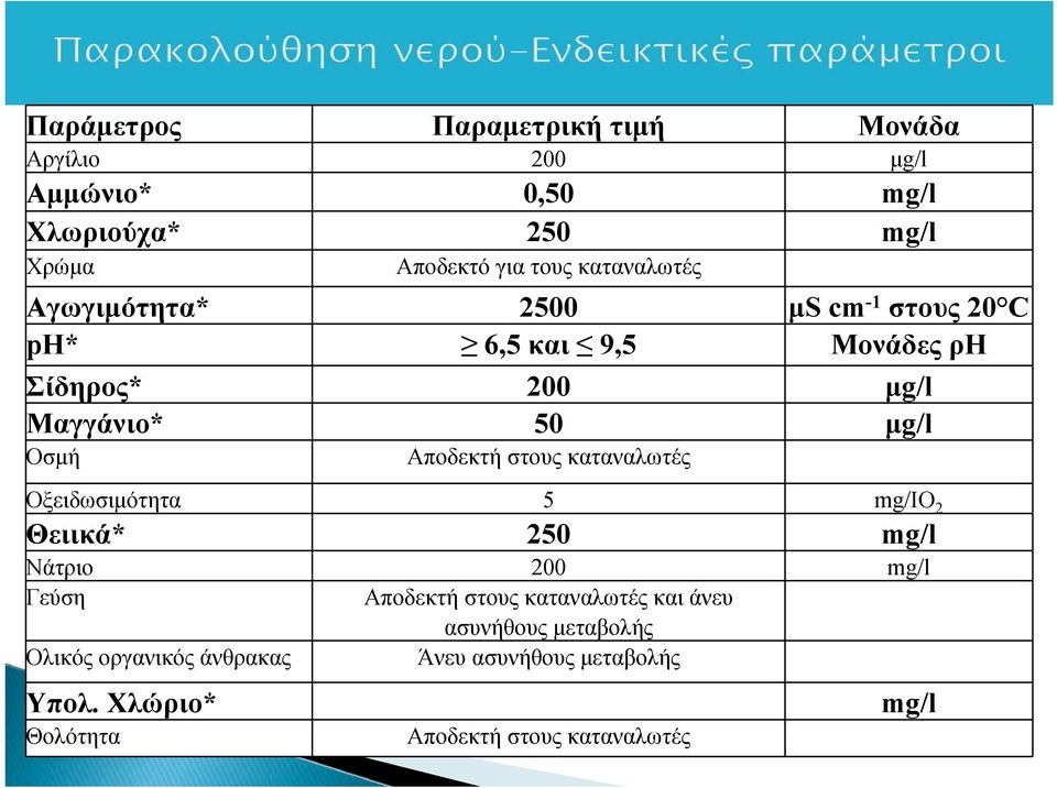 Αποδεκτή στους καταναλωτές Οξειδωσιμότητα 5 mg/io 2 Θειικά* 250 mg/l Νάτριο 200 mg/l Γεύση Αποδεκτή στους καταναλωτές