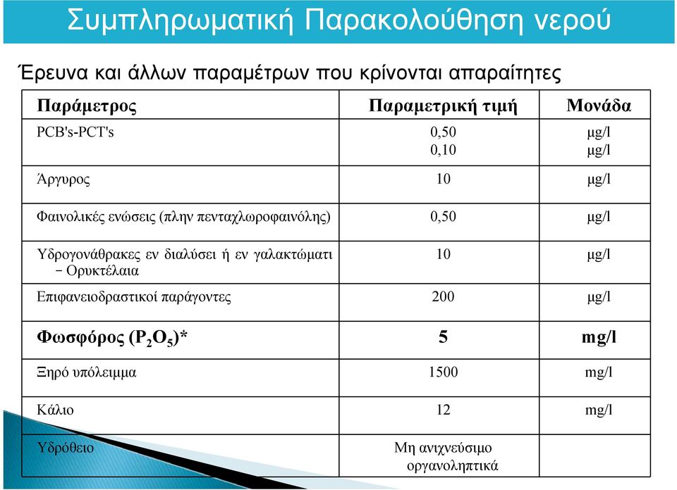 0,50 μg/l Υδρογονάθρακες εν διαλύσει ή εν γαλακτώματι Ορυκτέλαια μg/l μg/l 10 μg/l Επιφανειοδραστικοί