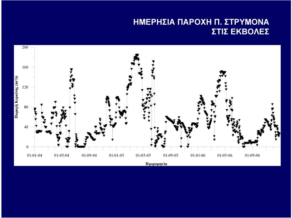 Κερκίνης (m 3 /s) 120 80 40 0 01-01-04