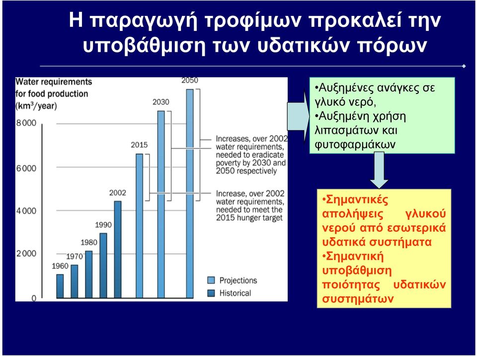 φυτοφαρμάκων Σημαντικές απολήψεις γλυκού νερού από εσωτερικά