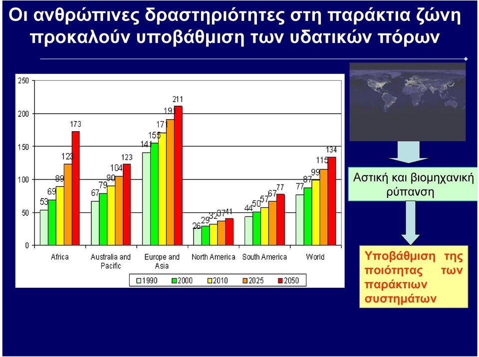 πόρων Αστική και βιομηχανική ρύπανση