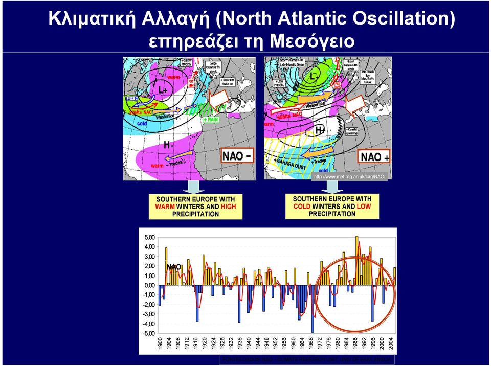 PRECIPITATION 5,00 4,00 3,00 2,00 NAO 1,00 0,00-1,00-2,00-3,00-4,00-5,00 1900 1904 1908 1912 1916 1920 1924 1928 1932