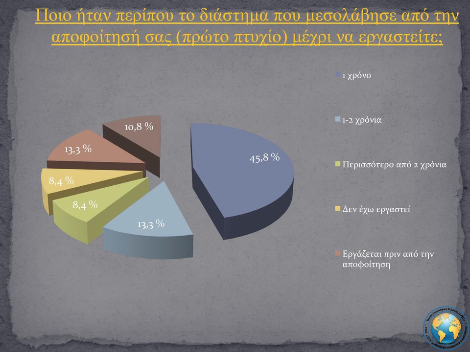 10,8 % 1-2 χρόνια 8,4 % 13,3 % 45,8 % Περισσότερο από 2