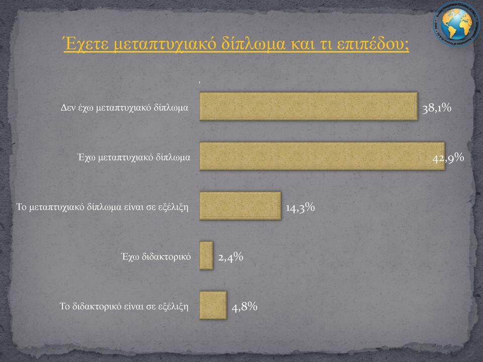 42,9% Το µεταπτυχιακό δίπλωµα είναι σε εξέλιξη 14,3%