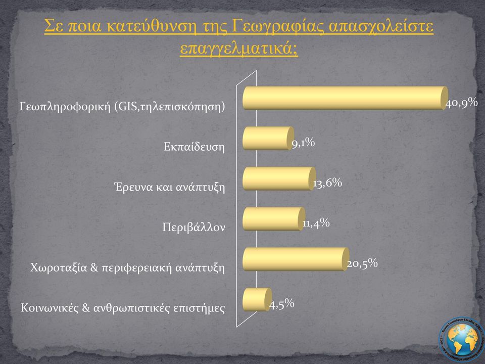 Εκπαίδευση 9,1% Έρευνα και ανάπτυξη 13,6% Περιβάλλον 11,4%