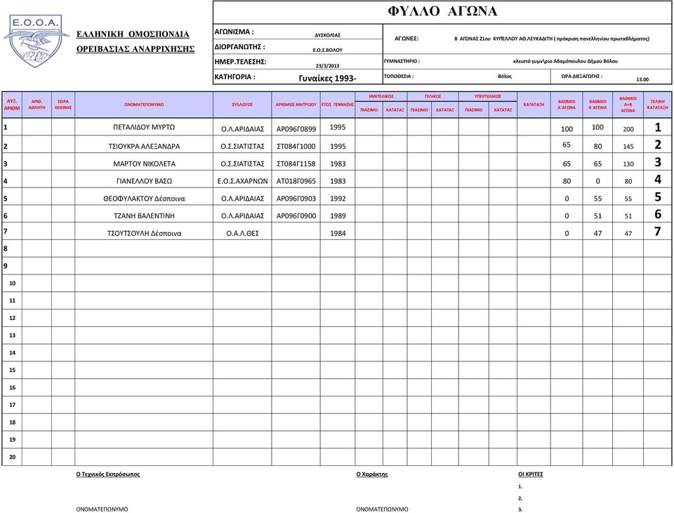 Λ.ΑΡΙΔΑΙΑΣ ΑΡ06Γ000 0 51 51 6 7 ΤΣΟΥΤΣΟΥΛΗ Δέσποινα Ο.Α.Λ.ΘΕΣ 4 0 47 47 7 ΟΝΟΜΑΤΕΠΩΝΥΜΟ ΣΥΛΛΟΓΟΣ ΟΣ ΜΗΤΡΩΟΥ ΕΤΟΣ ΓΕΝΝΗΣΗΣ ΗΜΙΤΕΛΙΚΟΣ ΤΕΛΙΚΟΣ ΥΠΕΡΤΕΛΙΚΟΣ Α Β 1