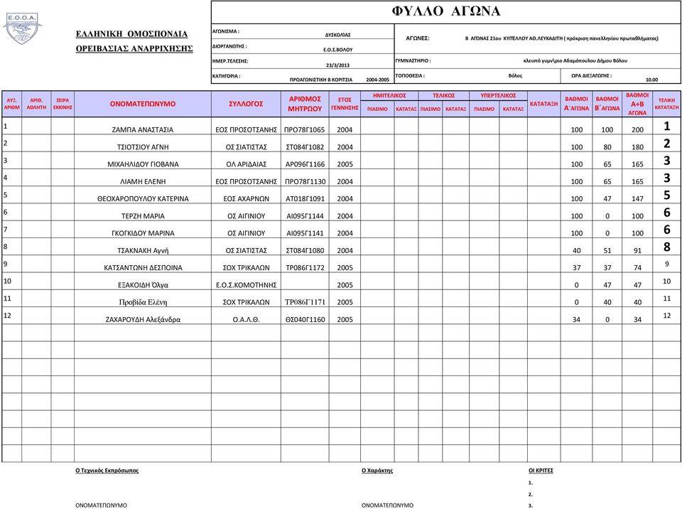 ΓΙΟΒΑΝΑ ΟΛ ΑΡΙΔΑΙΑΣ ΑΡ06Γ66 05 0 65 5 3 ΛΙΑΜΗ ΕΛΕΝΗ ΕΟΣ ΠΡΟΣΟΤΣΑΝΗΣ ΠΡΟ7Γ30 04 0 65 5 3 ΘΕΟΧΑΡΟΠΟΥΛΟΥ ΚΑΤΕΡΙΝΑ ΕΟΣ ΑΧΑΡΝΩΝ ΑΤ0Γ1 04 0 47 7 5 ΤΕΡΖΗ ΜΑΡΙΑ ΟΣ ΑΙΓΙΝΙΟΥ ΑΙ05Γ44 04 0 0 0 6