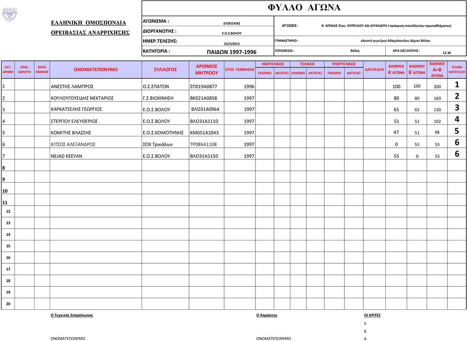 ΚΑΡΚΑΤΣΕΛΗΣ ΓΕΩΡΓΙΟΣ ΒΛΟ31Α064 65 65 0 3 4 ΣΤΕΡΓΙΟΥ ΕΛΕΥΘΕΡΙΟΣ ΒΛΟ31Α 51 51 2 4 5 ΚΟΜΙΤΗΣ ΒΛΑΣΣΗΣ Ε.